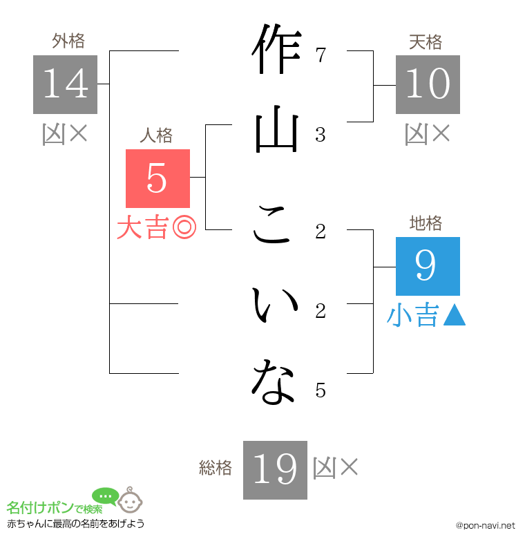 作山 こいなさんの姓名判断結果