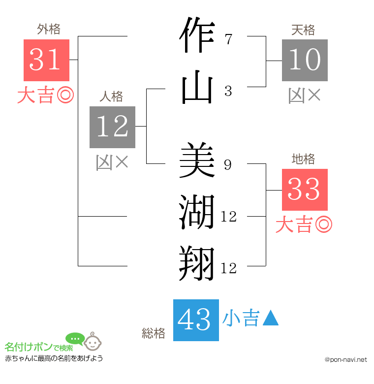 作山 美湖翔さんの姓名判断結果
