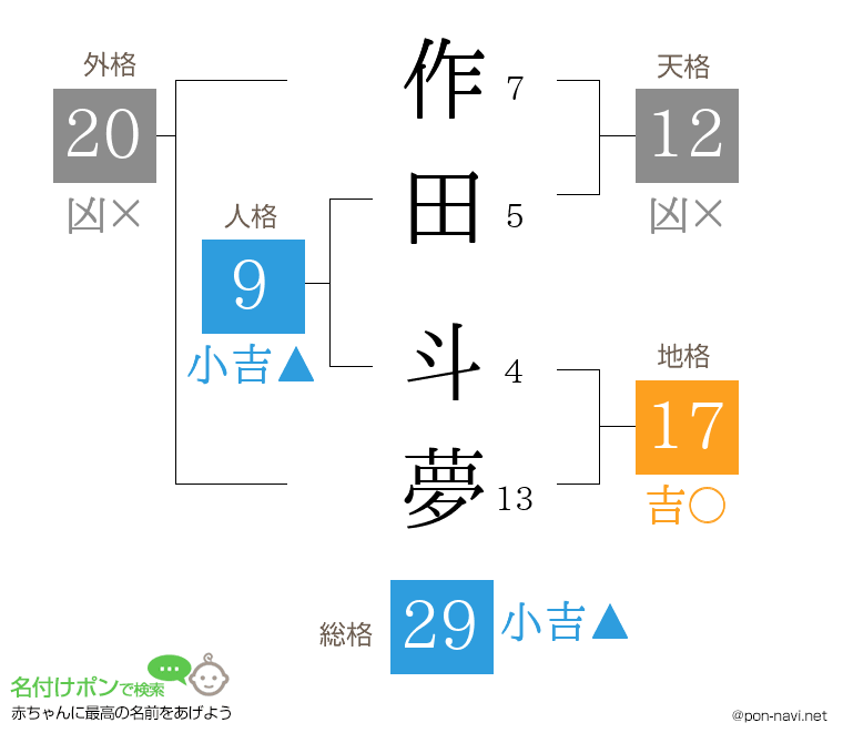 作田 斗夢さんの姓名判断結果