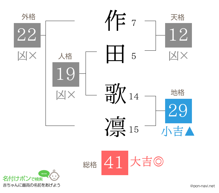 作田 歌凛さんの姓名判断結果