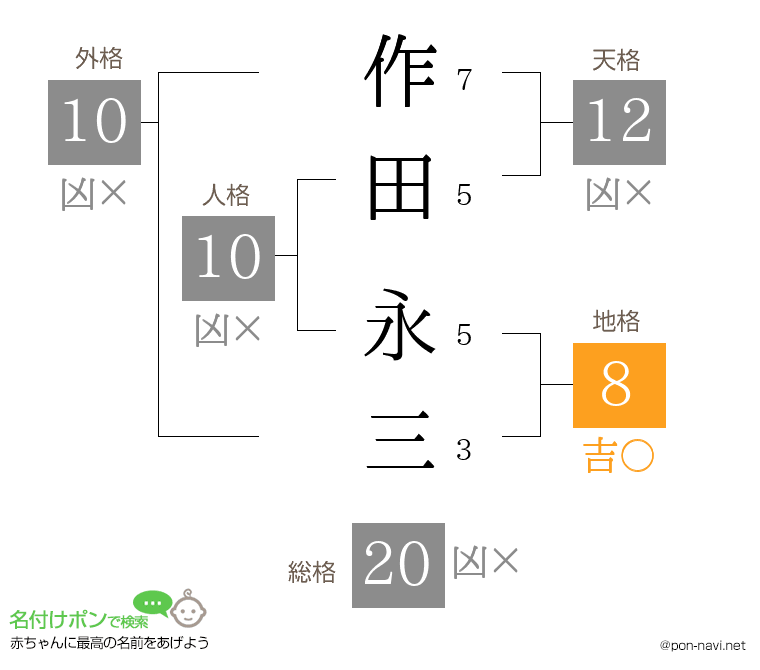 作田 永三さんの姓名判断結果