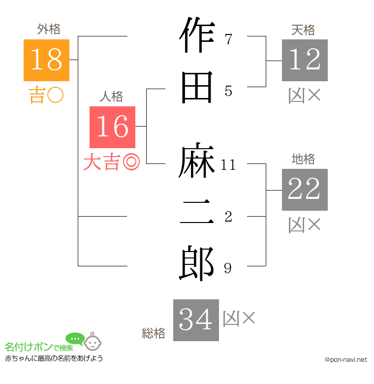 作田 麻二郎さんの姓名判断結果