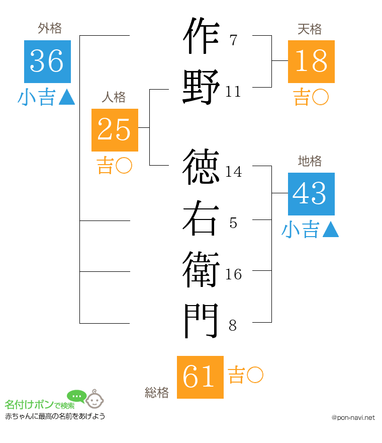 作野 徳右衛門さんの姓名判断結果