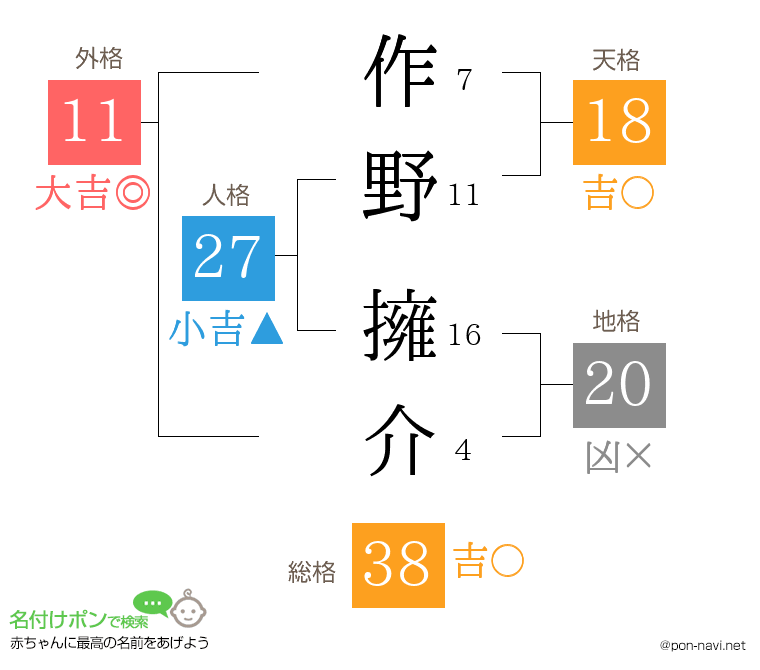 作野 擁介さんの姓名判断結果