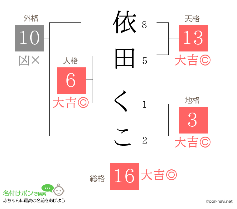 依田 くこさんの姓名判断結果