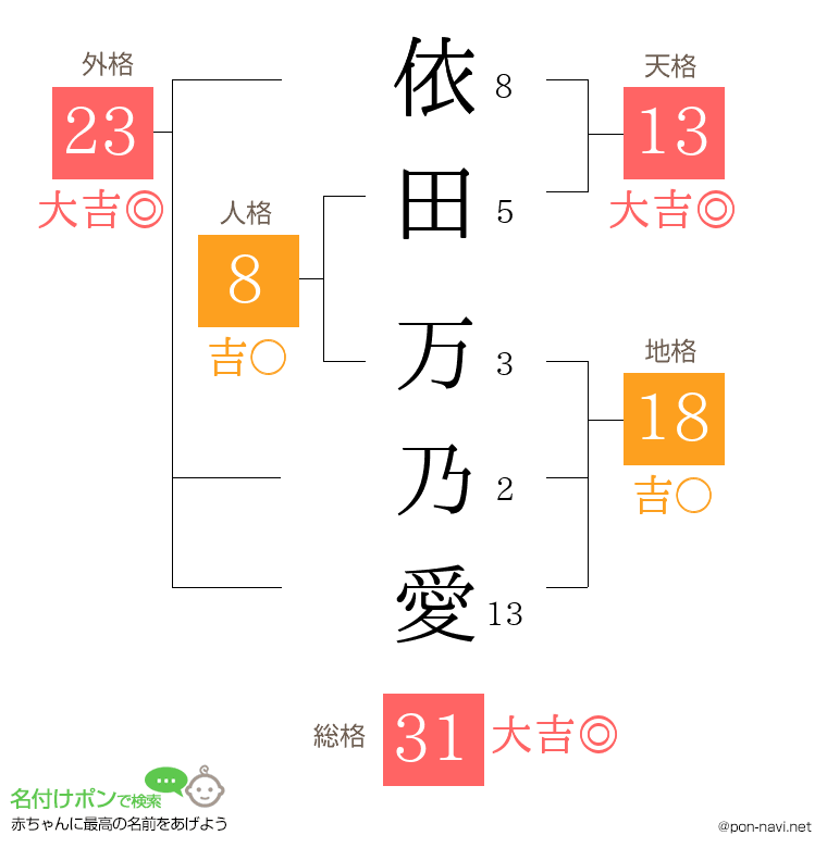 依田 万乃愛さんの姓名判断結果