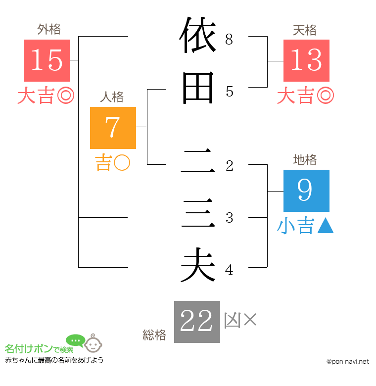 依田 二三夫さんの姓名判断結果