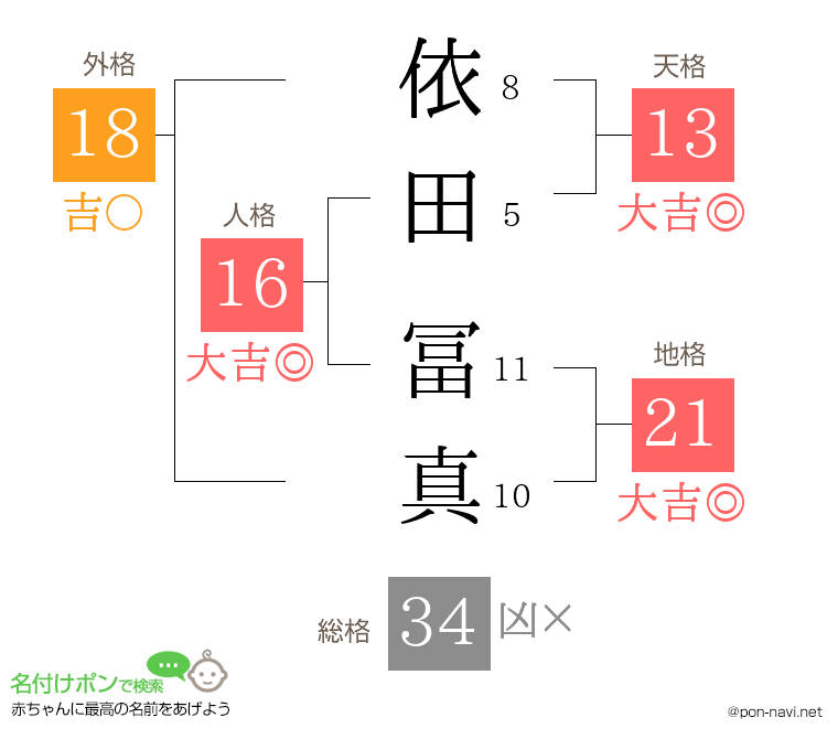 依田 冨真さんの姓名判断結果