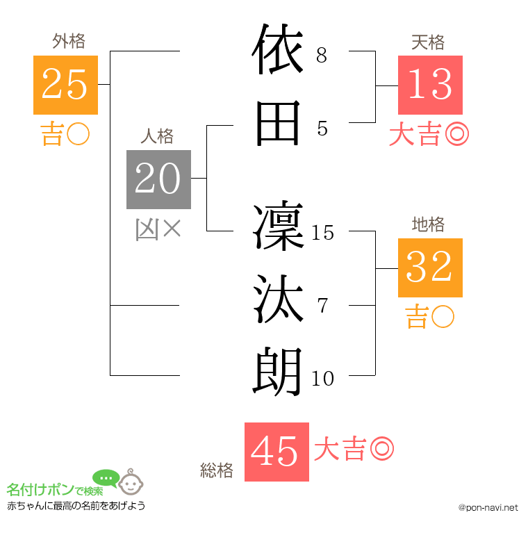 依田 凜汰朗さんの姓名判断結果
