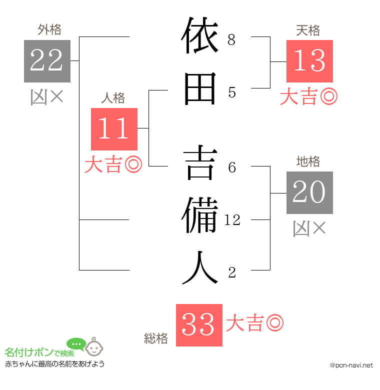 依田 吉備人さんの姓名判断結果