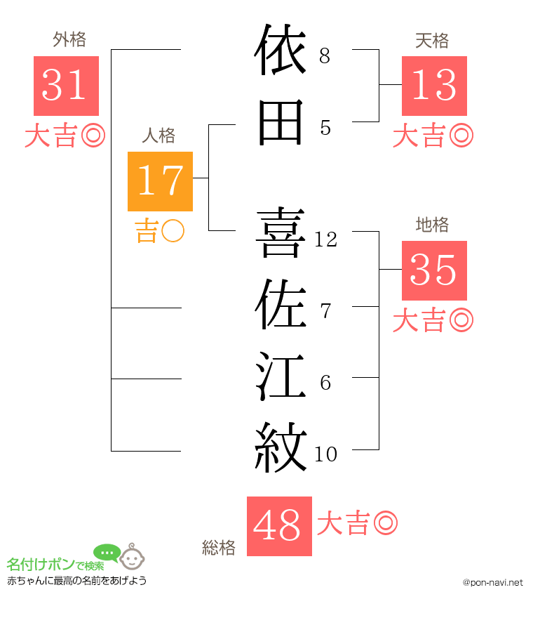 依田 喜佐江紋さんの姓名判断結果