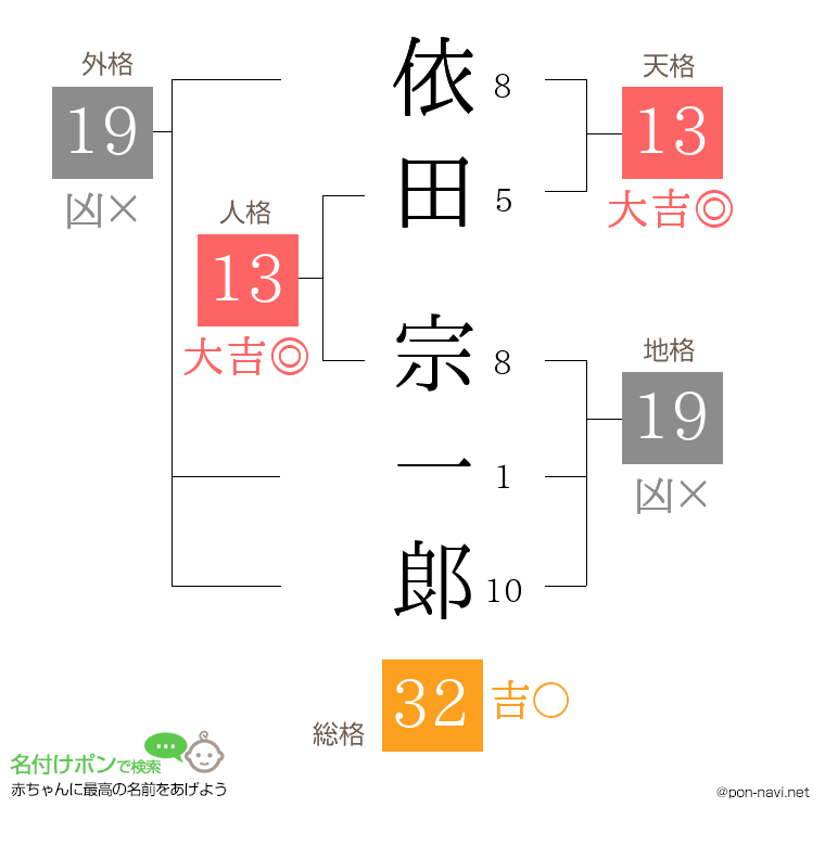 依田 宗一郞さんの姓名判断結果