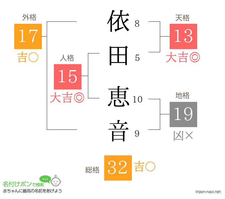 依田 恵音さんの姓名判断結果