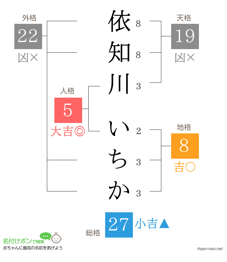 依知川 いちかさんの姓名判断結果