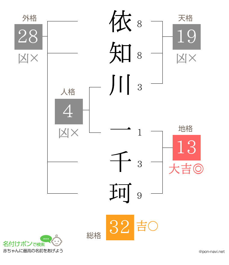 依知川 一千珂さんの姓名判断結果