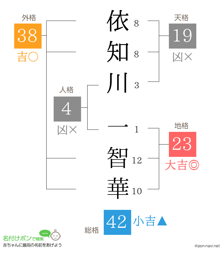 依知川 一智華さんの姓名判断結果