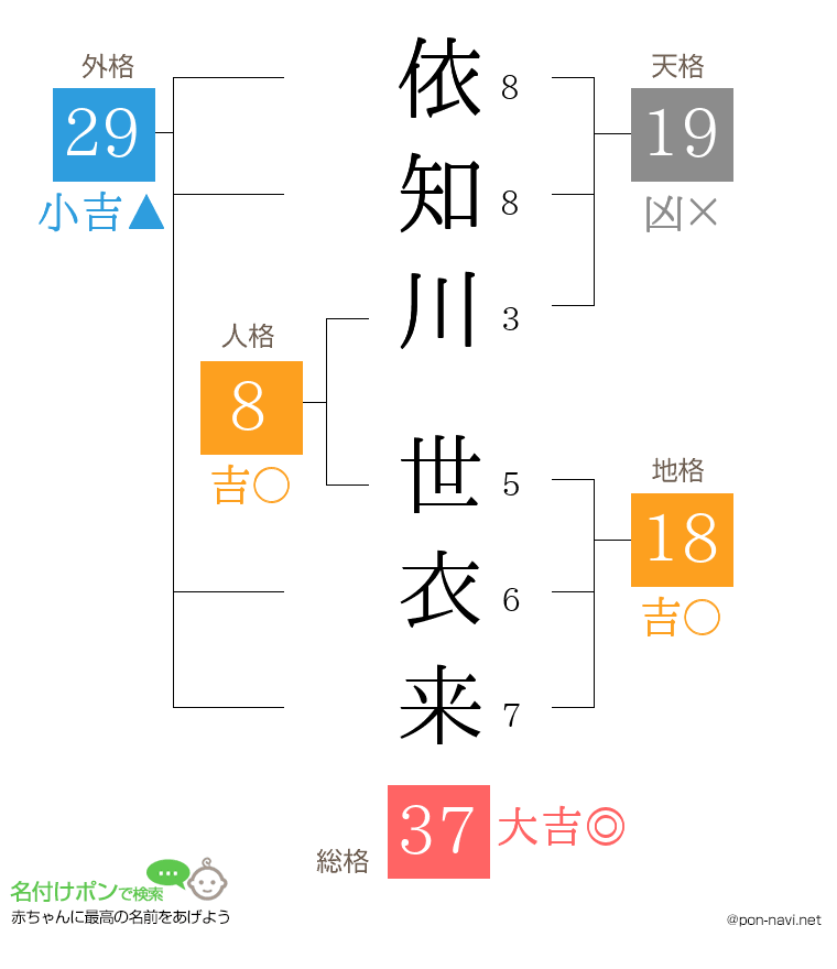 依知川 世衣来さんの姓名判断結果