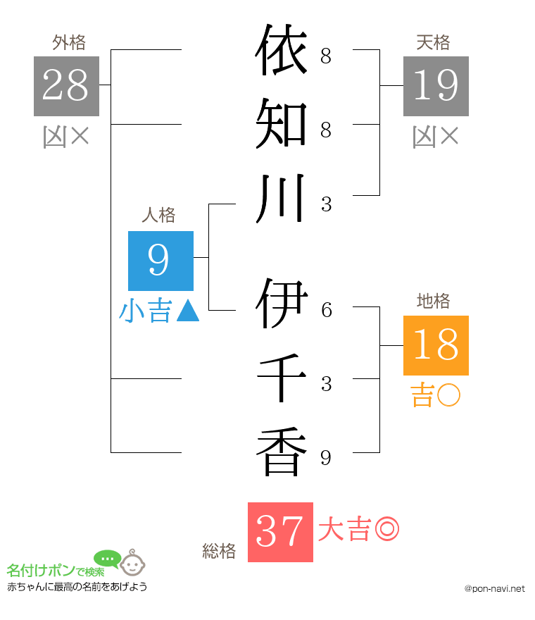 依知川 伊千香さんの姓名判断結果