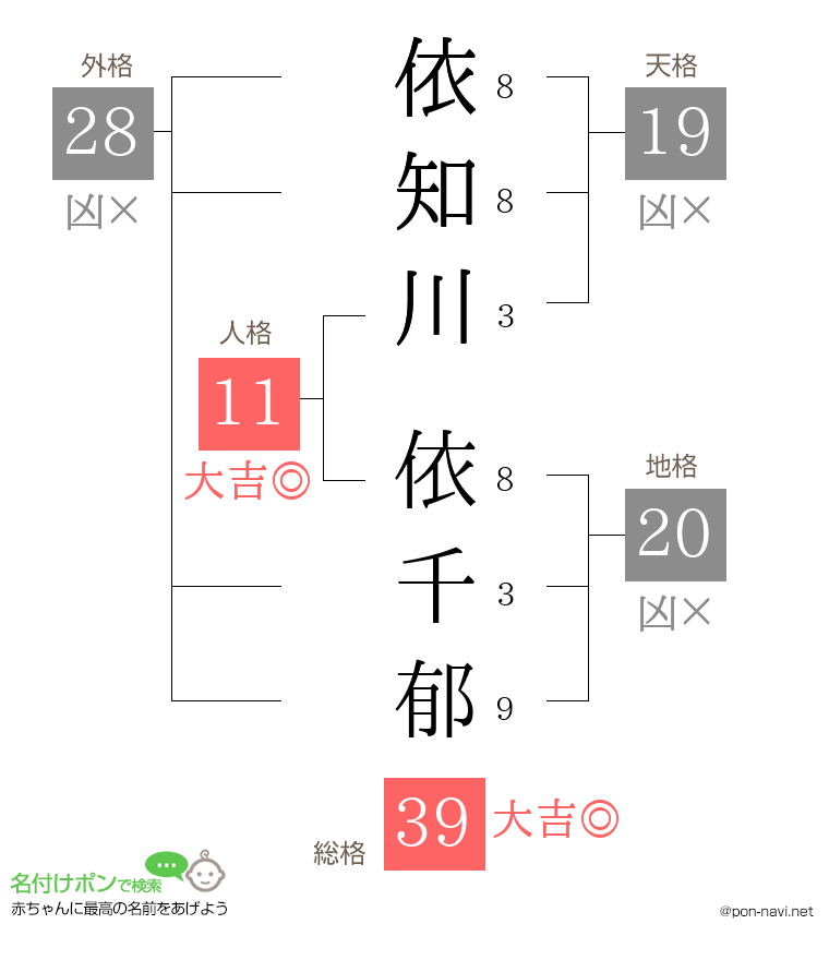 依知川 依千郁さんの姓名判断結果