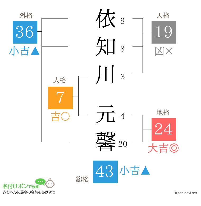 依知川 元馨さんの姓名判断結果