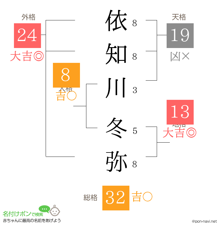 依知川 冬弥さんの姓名判断結果
