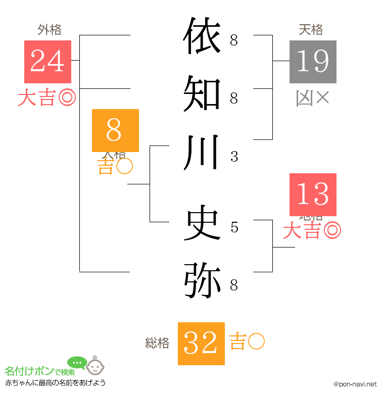 依知川 史弥さんの姓名判断結果