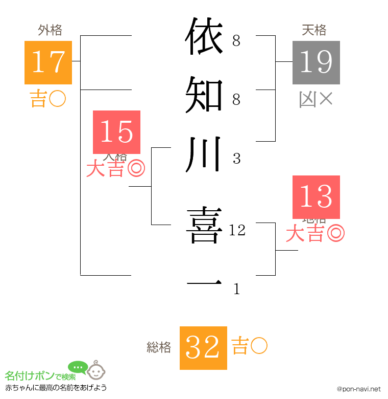 依知川 喜一さんの姓名判断結果