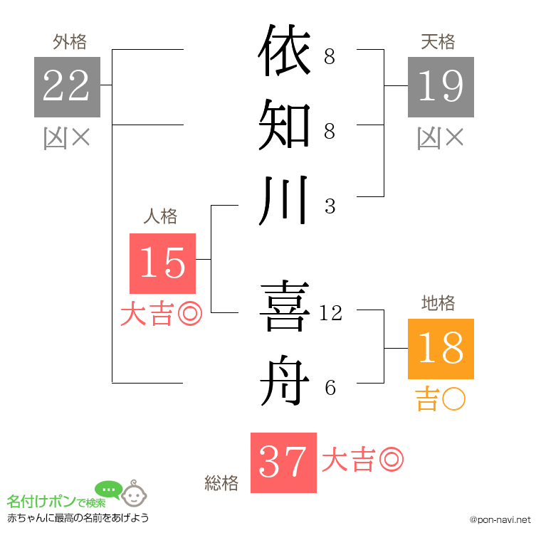 依知川 喜舟さんの姓名判断結果