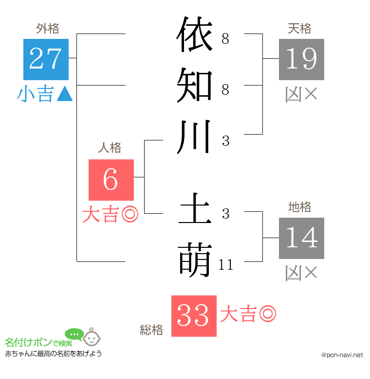 依知川 土萌さんの姓名判断結果