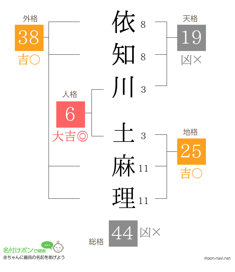 依知川 土麻理さんの姓名判断結果