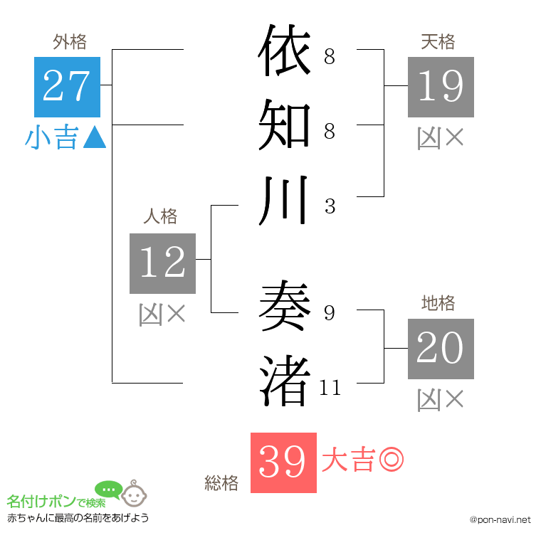 依知川 奏渚さんの姓名判断結果