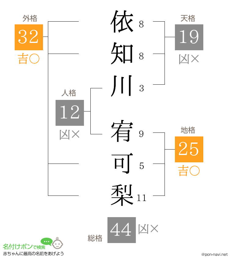 依知川 宥可梨さんの姓名判断結果