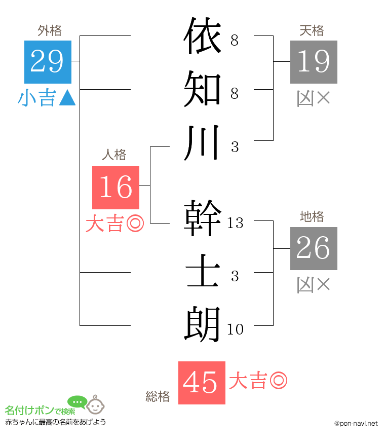 依知川 幹士朗さんの姓名判断結果