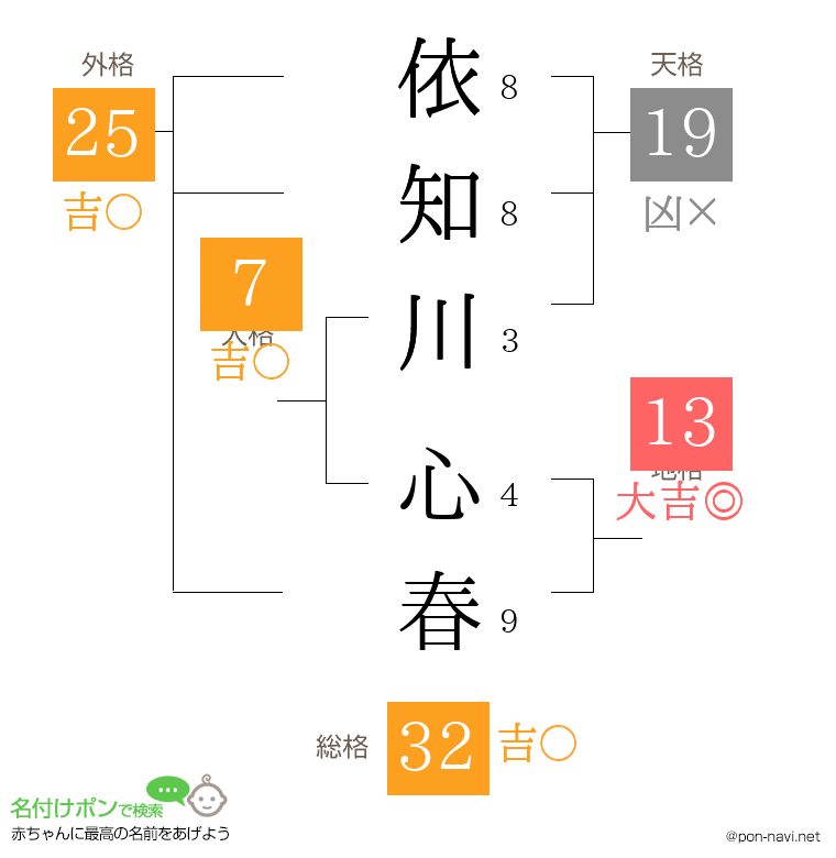 依知川 心春さんの姓名判断結果