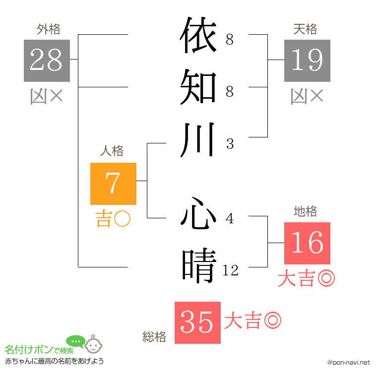 依知川 心晴さんの姓名判断結果