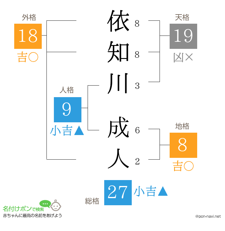 依知川 成人さんの姓名判断結果
