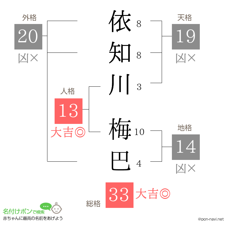 依知川 梅巴さんの姓名判断結果