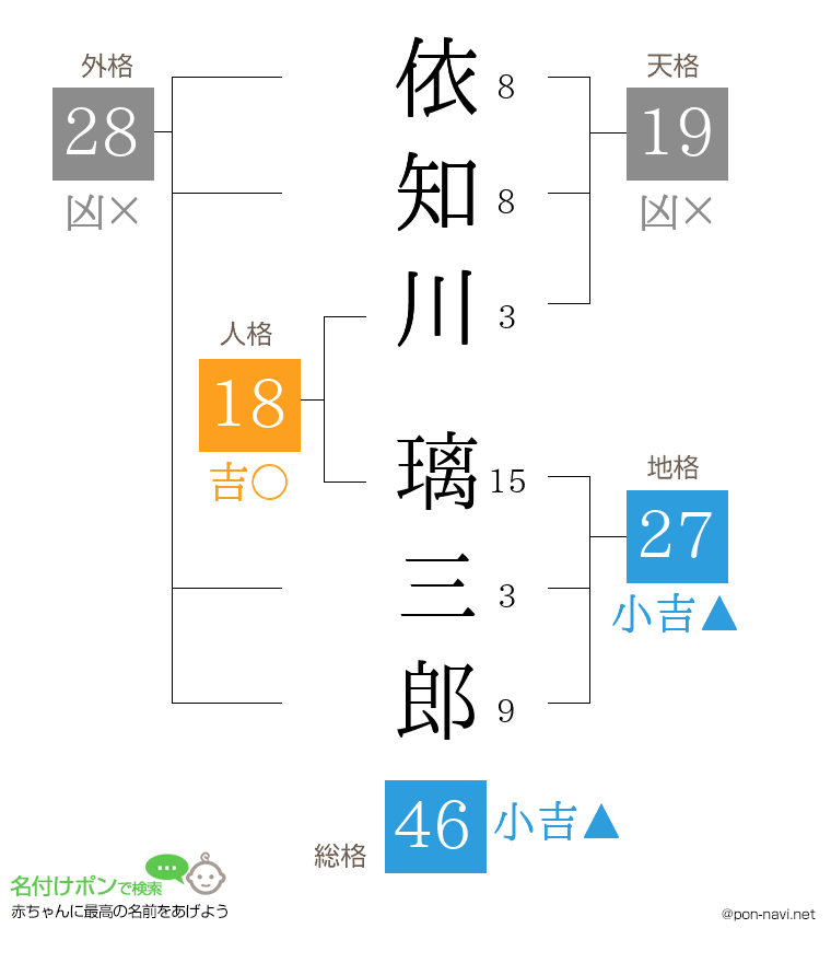 依知川 璃三郎さんの姓名判断結果