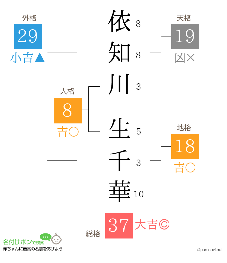 依知川 生千華さんの姓名判断結果