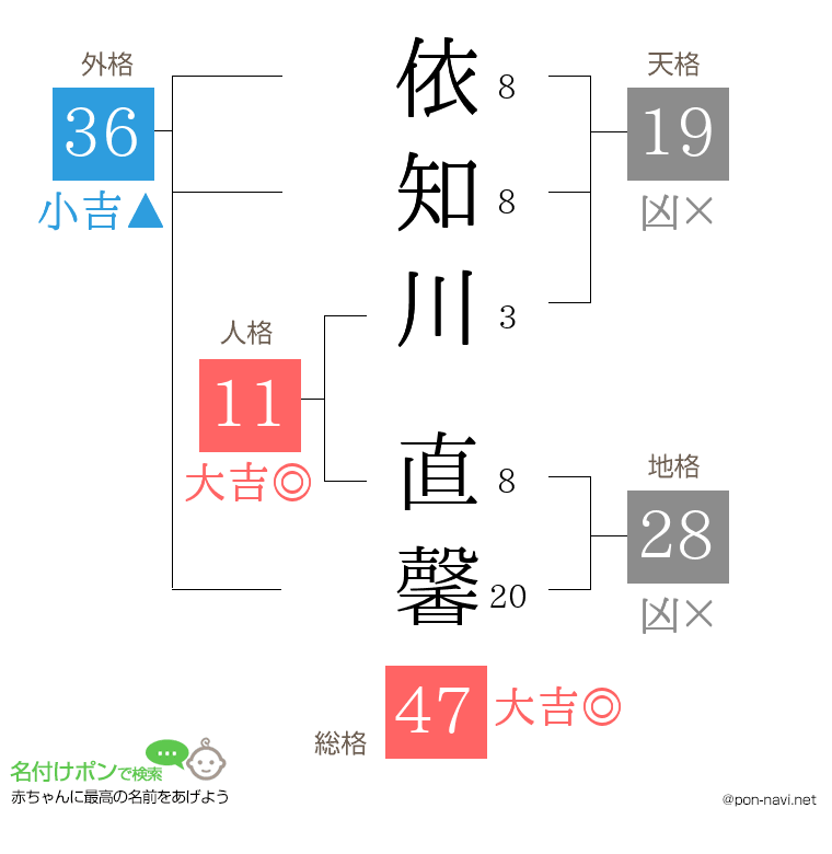 依知川 直馨さんの姓名判断結果