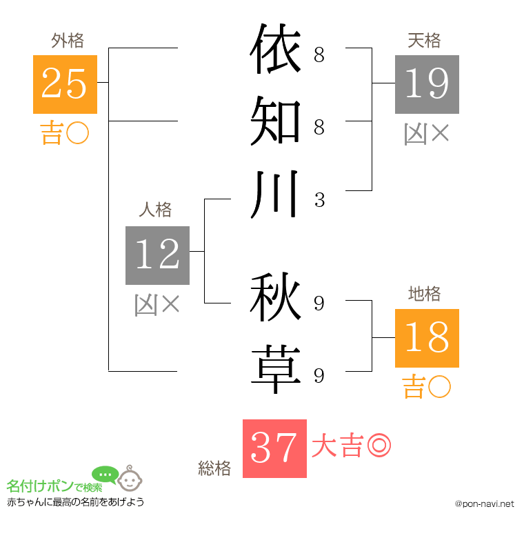 依知川 秋草さんの姓名判断結果