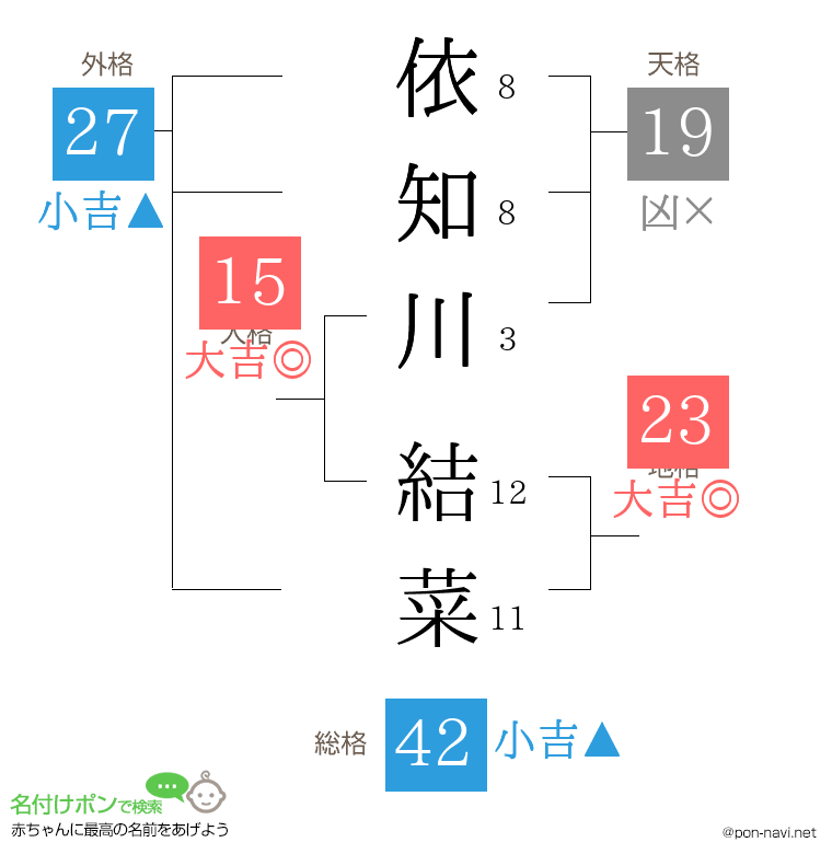 依知川 結菜さんの姓名判断結果