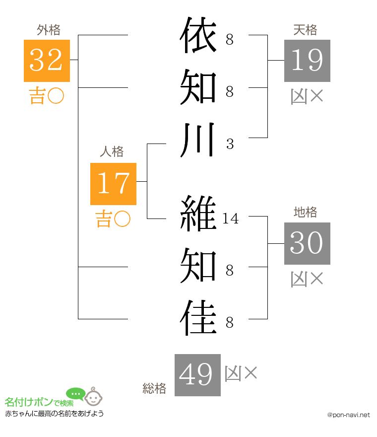 依知川 維知佳さんの姓名判断結果