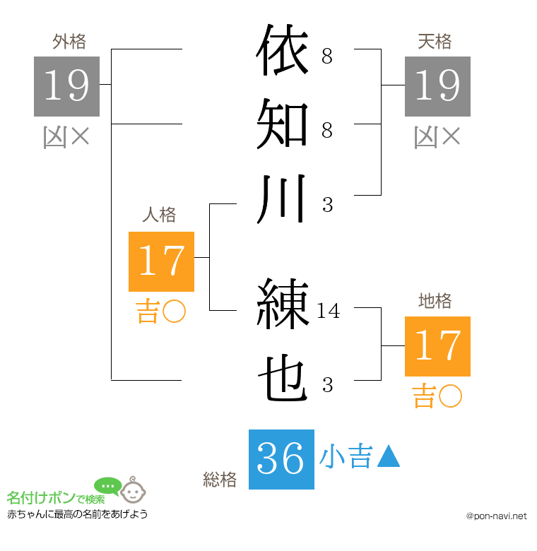 依知川 練也さんの姓名判断結果