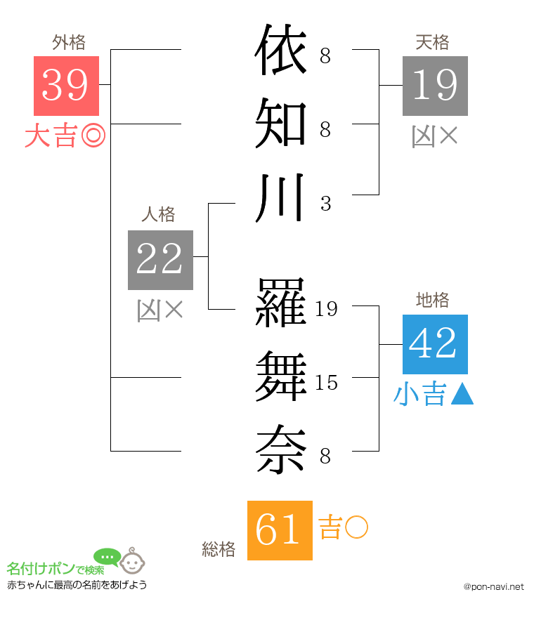 依知川 羅舞奈さんの姓名判断結果
