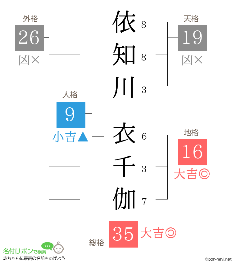 依知川 衣千伽さんの姓名判断結果