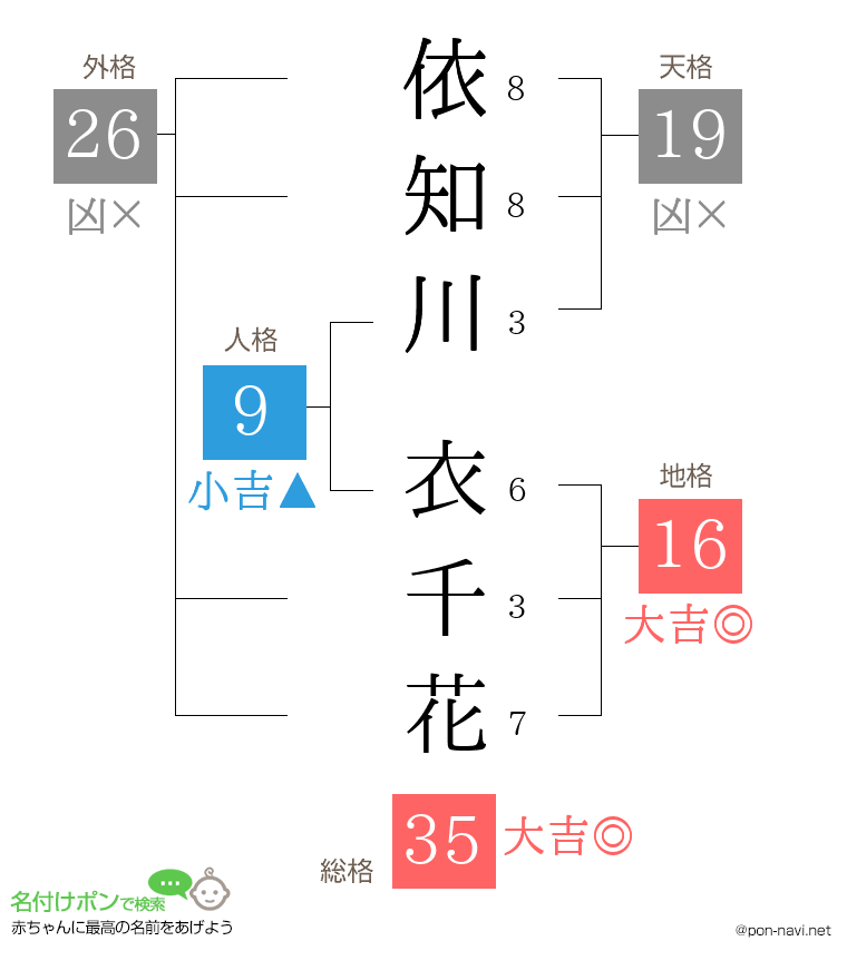 依知川 衣千花さんの姓名判断結果