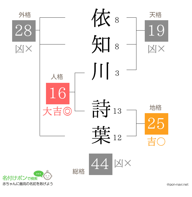 依知川 詩葉さんの姓名判断結果