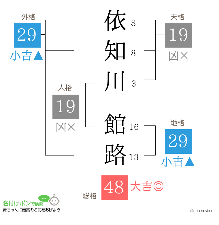 依知川 館路さんの姓名判断結果