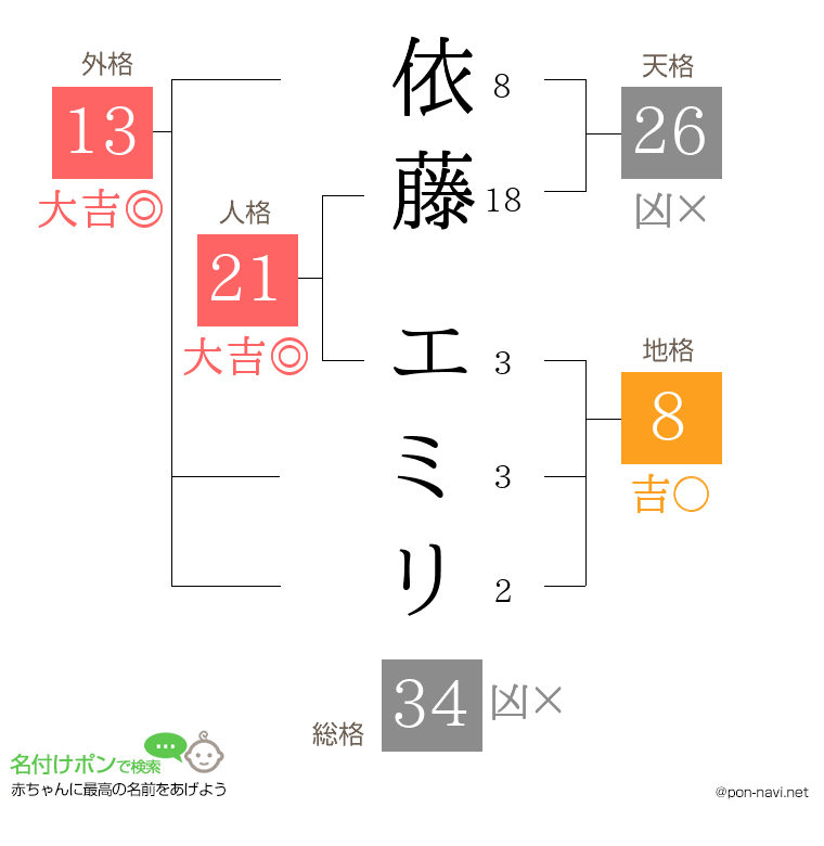 依藤 エミリさんの姓名判断結果